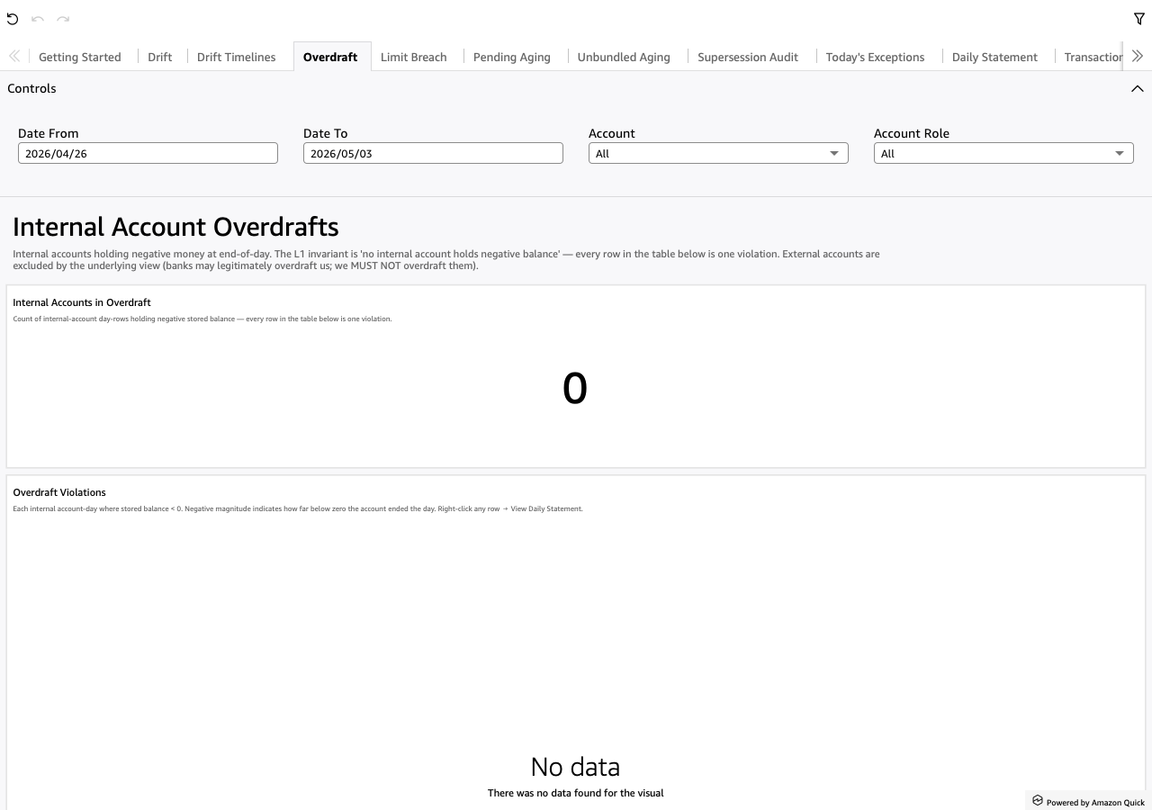 Overdraft
