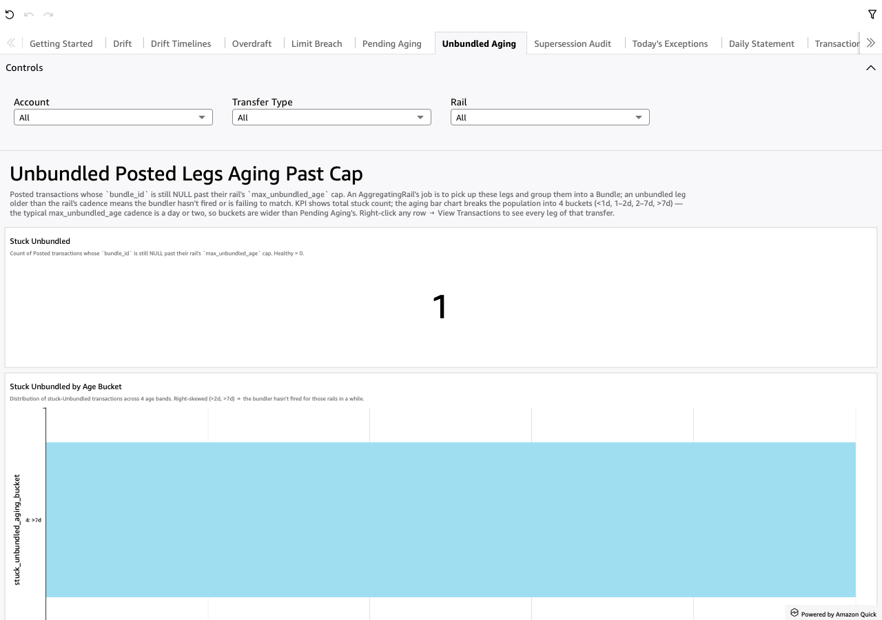 Unbundled Aging